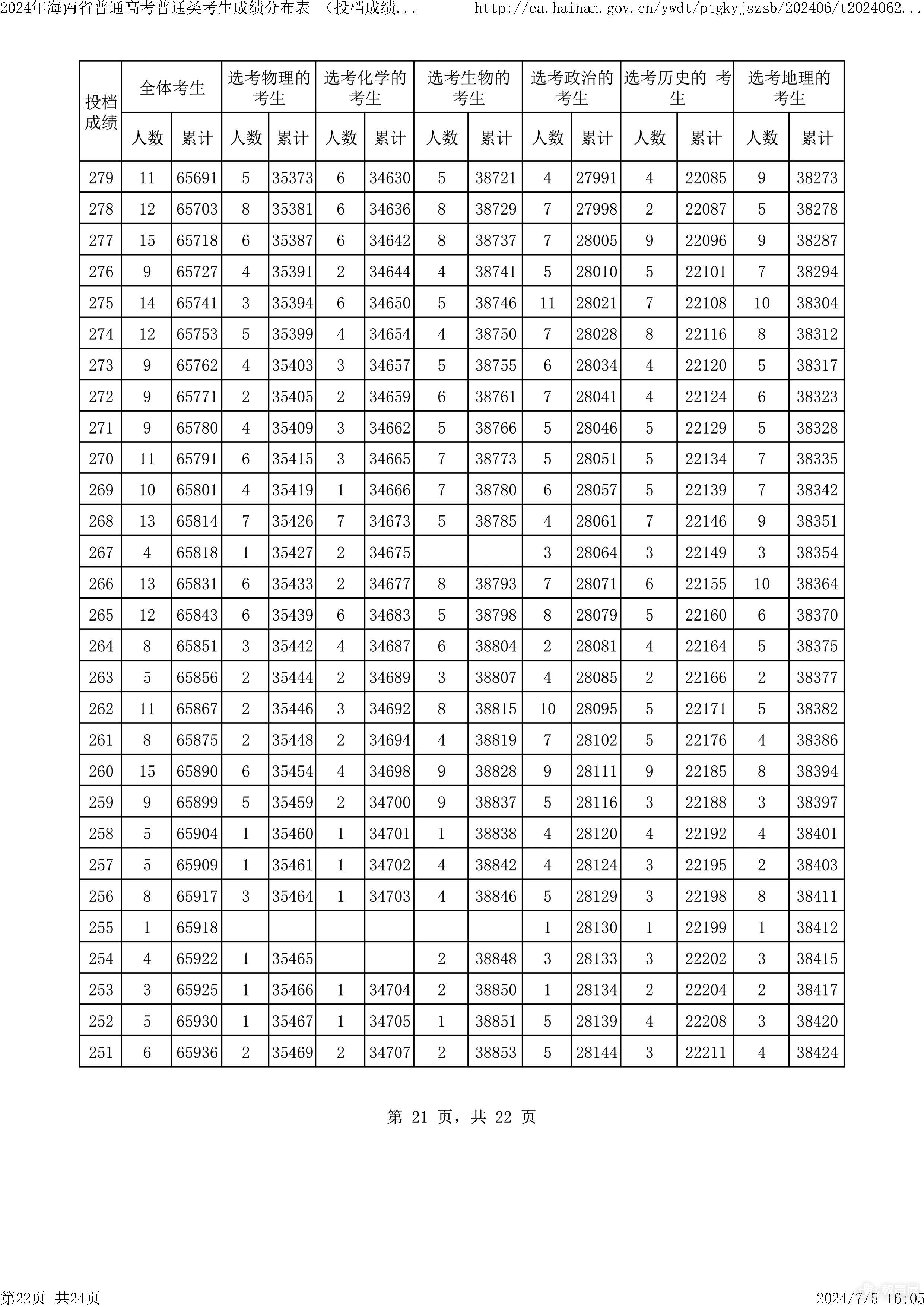 海南省2024年各省高考一分一段表