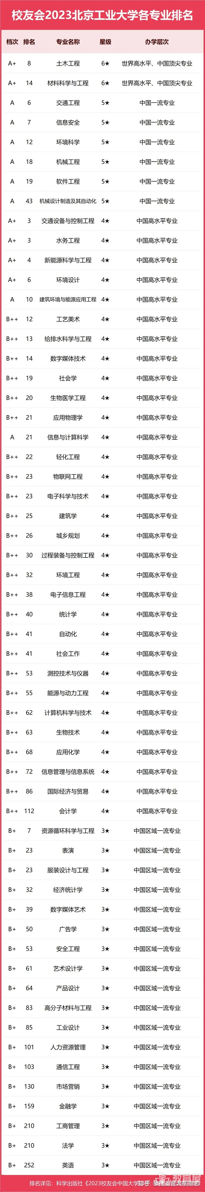 北京工业大学专业排名一览表（2023）