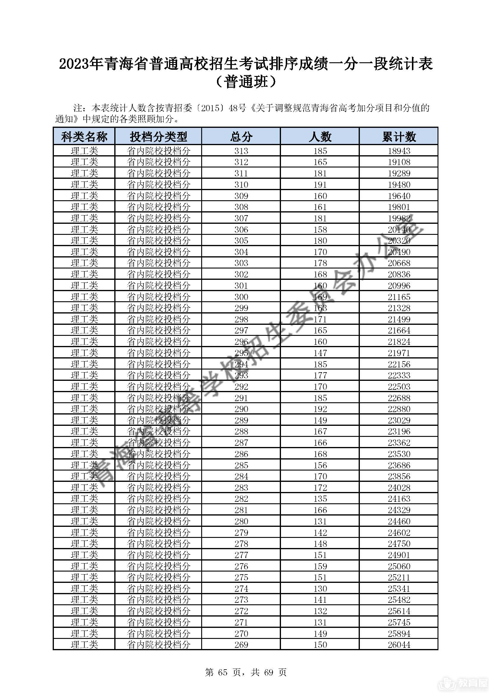 青海省2023高考成绩一分一段排名情况
