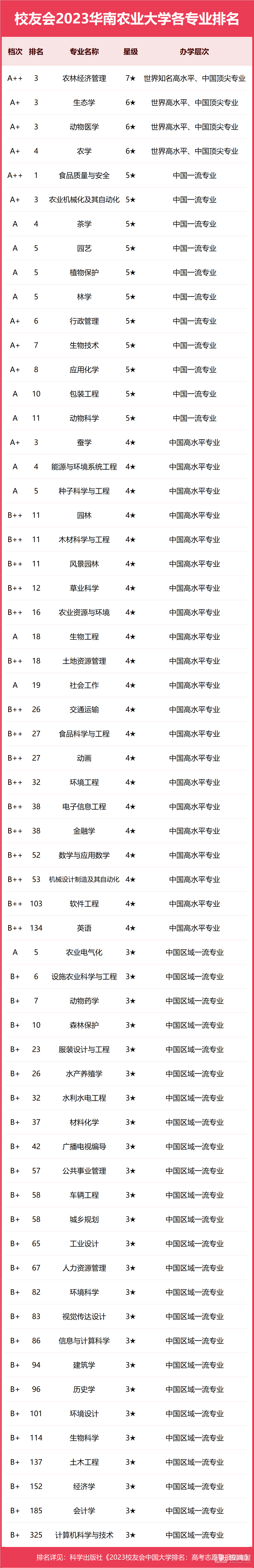 华南农业大学专业排名一览表（2023）