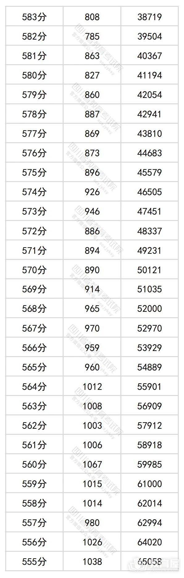 四川省2024年高考一分一段表