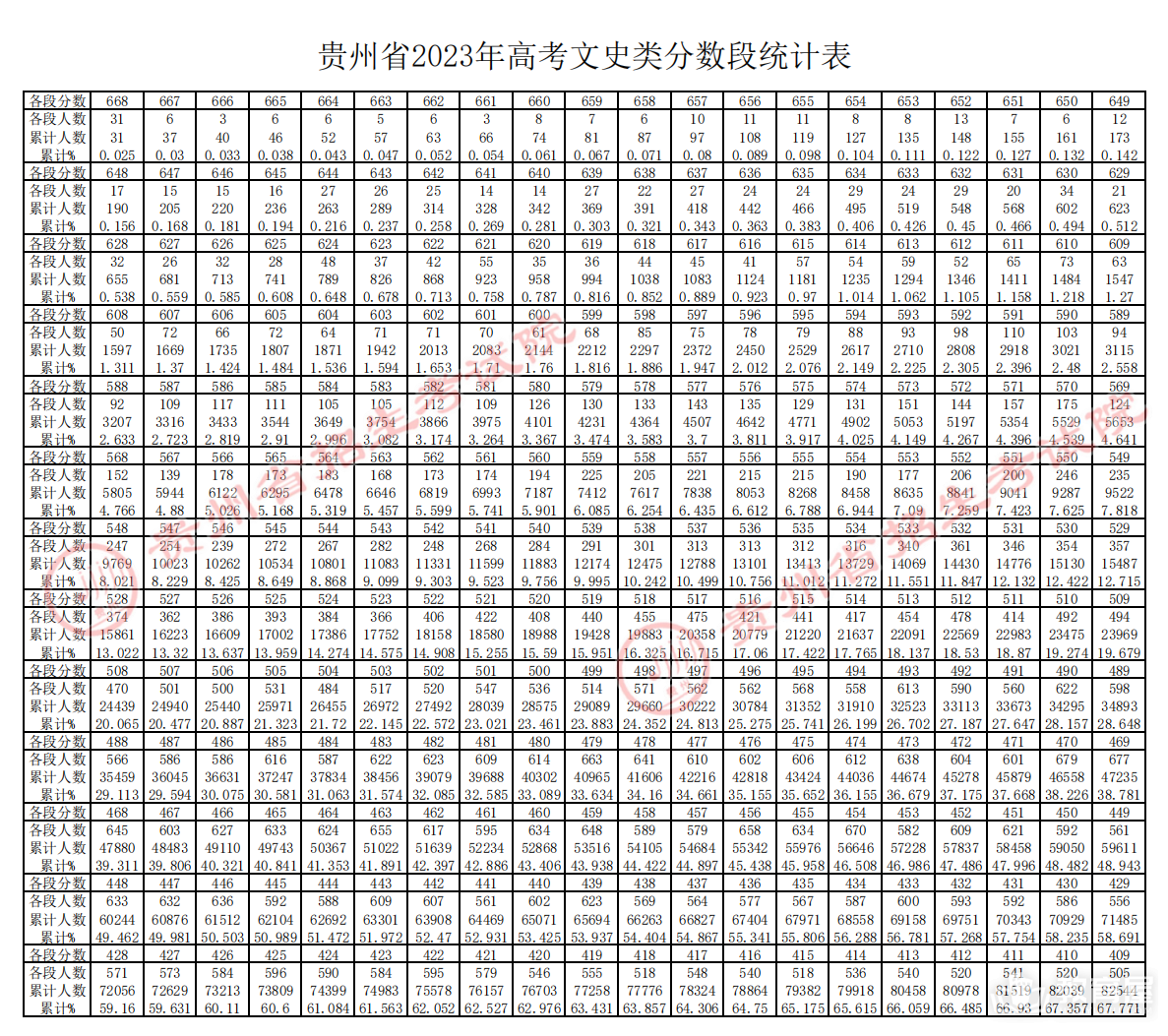 贵州省高考理工、文史类分数段统计表（2023）