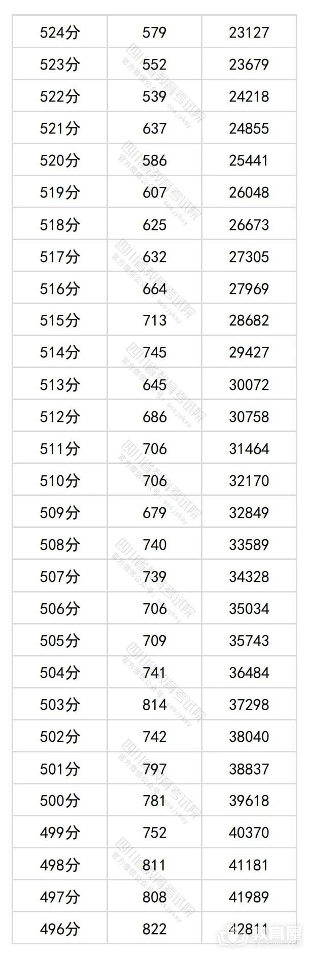 四川省2024年高考一分一段表