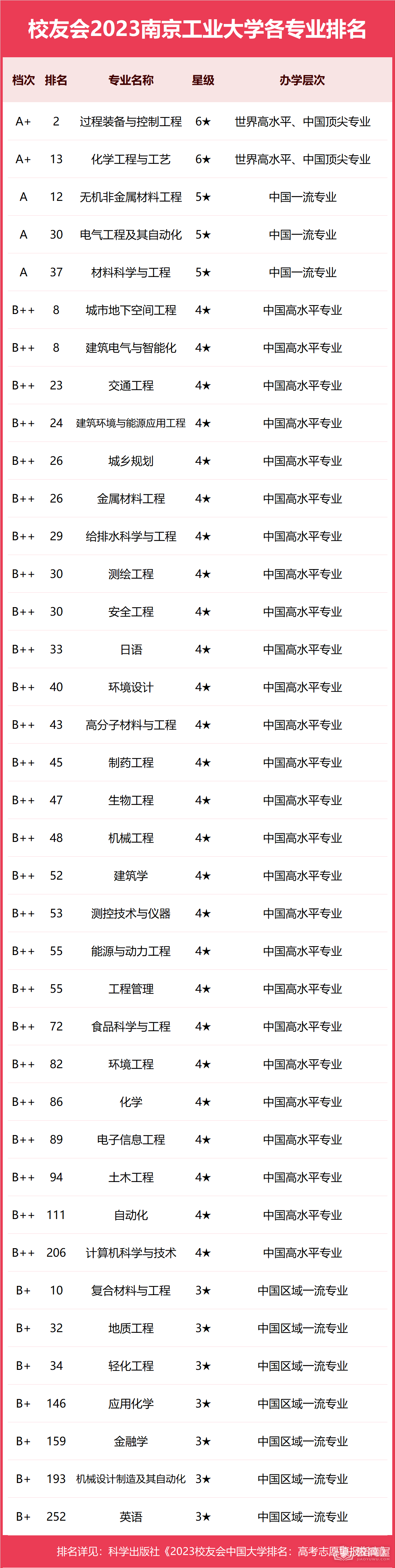 南京工业大学专业排名一览表（2023）