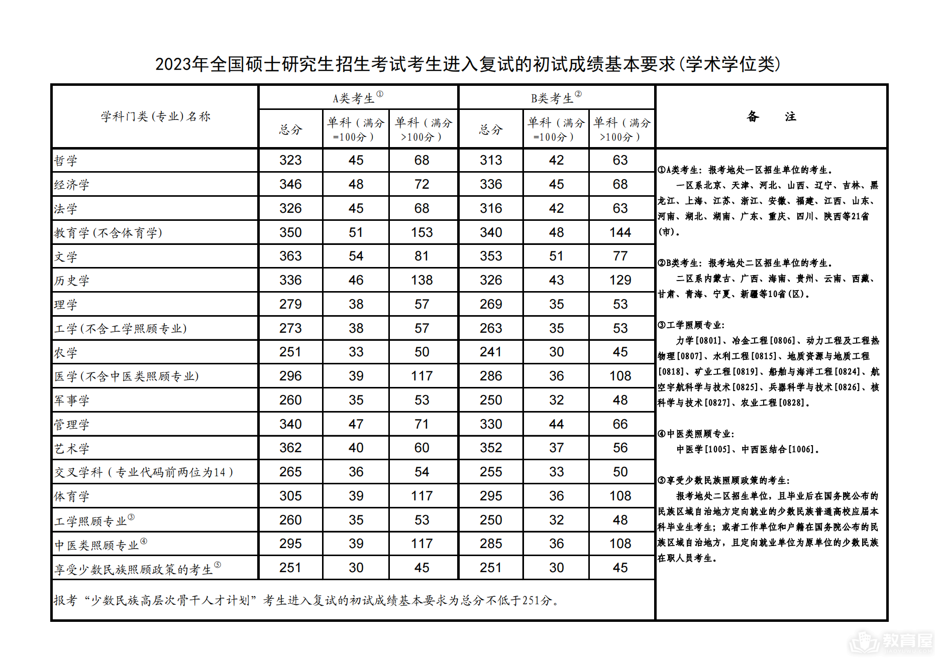 中央民族大学2023年研究生分数线