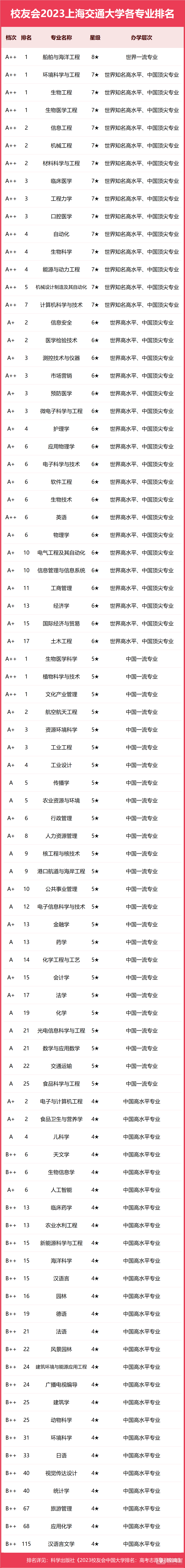 上海交通大学专业排名一览表（2023）