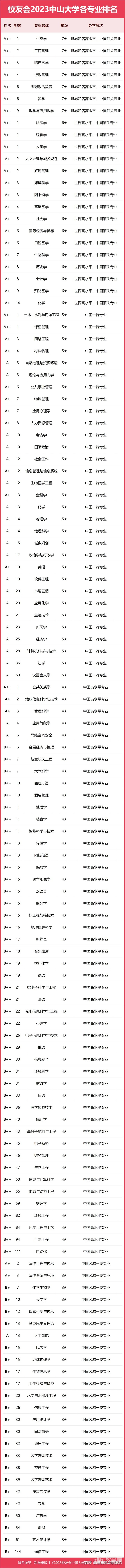 中山大学专业排名一览表（2023）