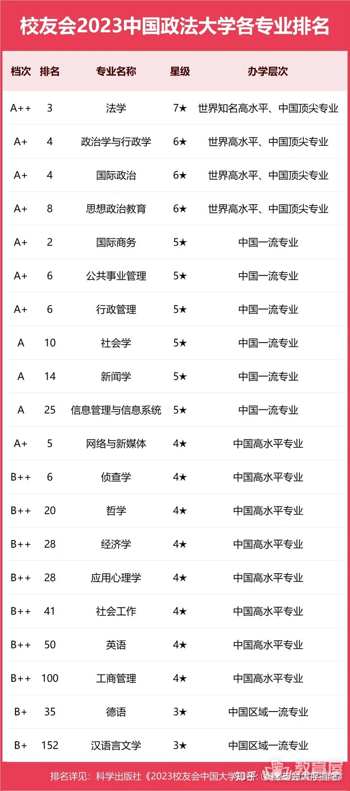 中国政法大学专业排名一览表（2023）
