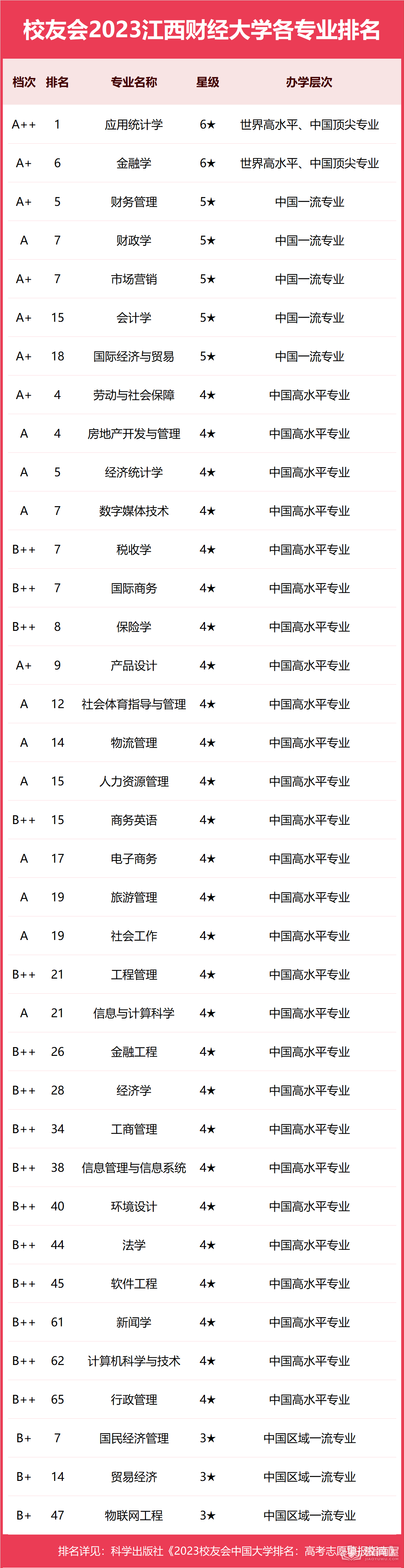 江西财经大学专业排名一览表（2023）