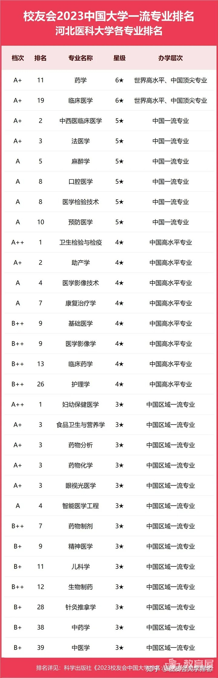 河北医科大学专业排名一览表（2023）