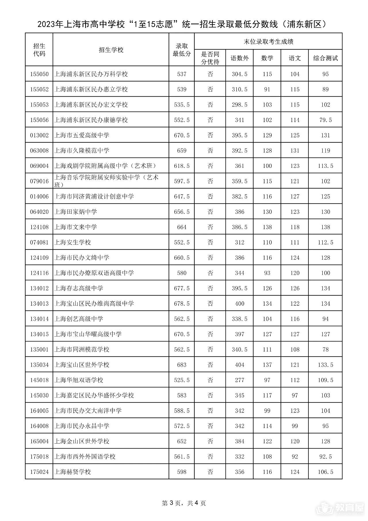 上海市16区中考招生1至15志愿录取分数线（2023）