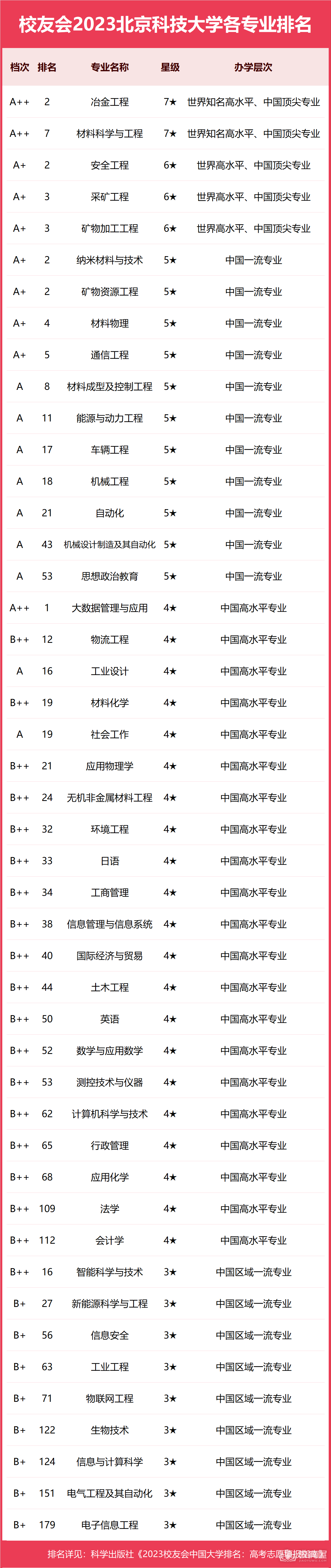 北京科技大学专业排名一览表（2023）