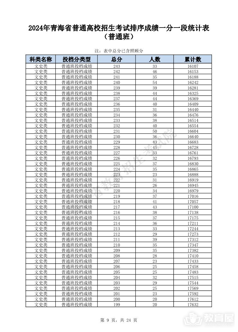 青海省2024年高考一分一段表