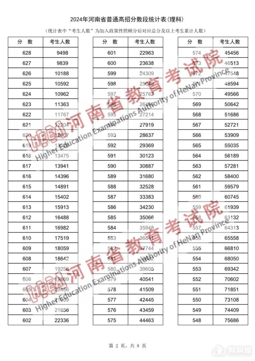 河南省2024年高考一分一段表