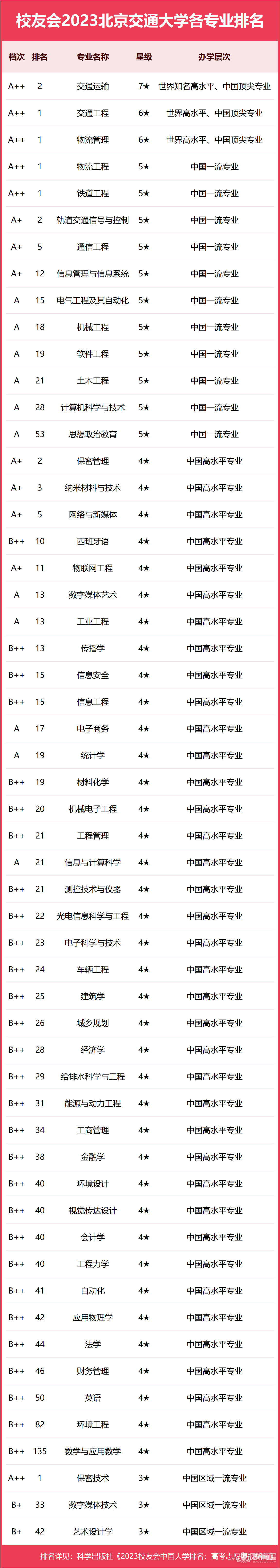 北京交通大学专业排名一览表（2023）
