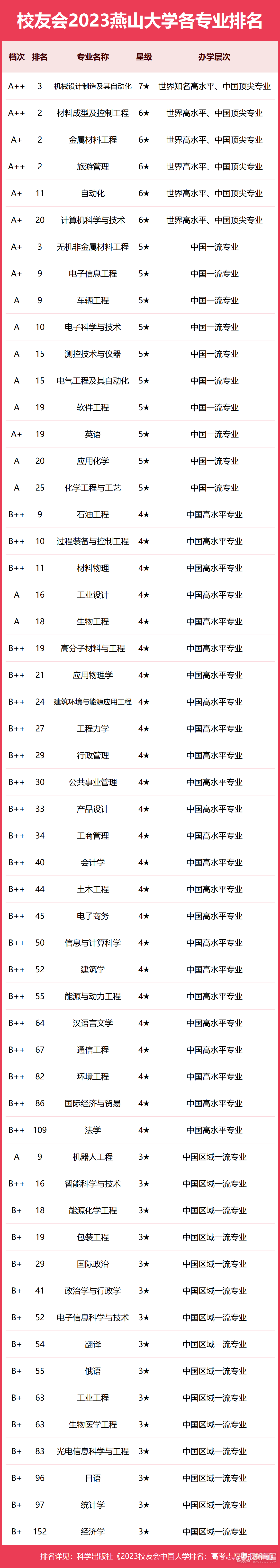 燕山大学专业排名一览表（2023）