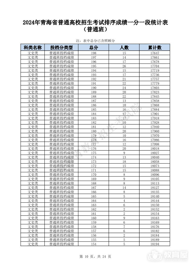 青海省2024年高考一分一段表