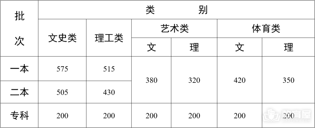 云南高考多少分能上一本（2023年）