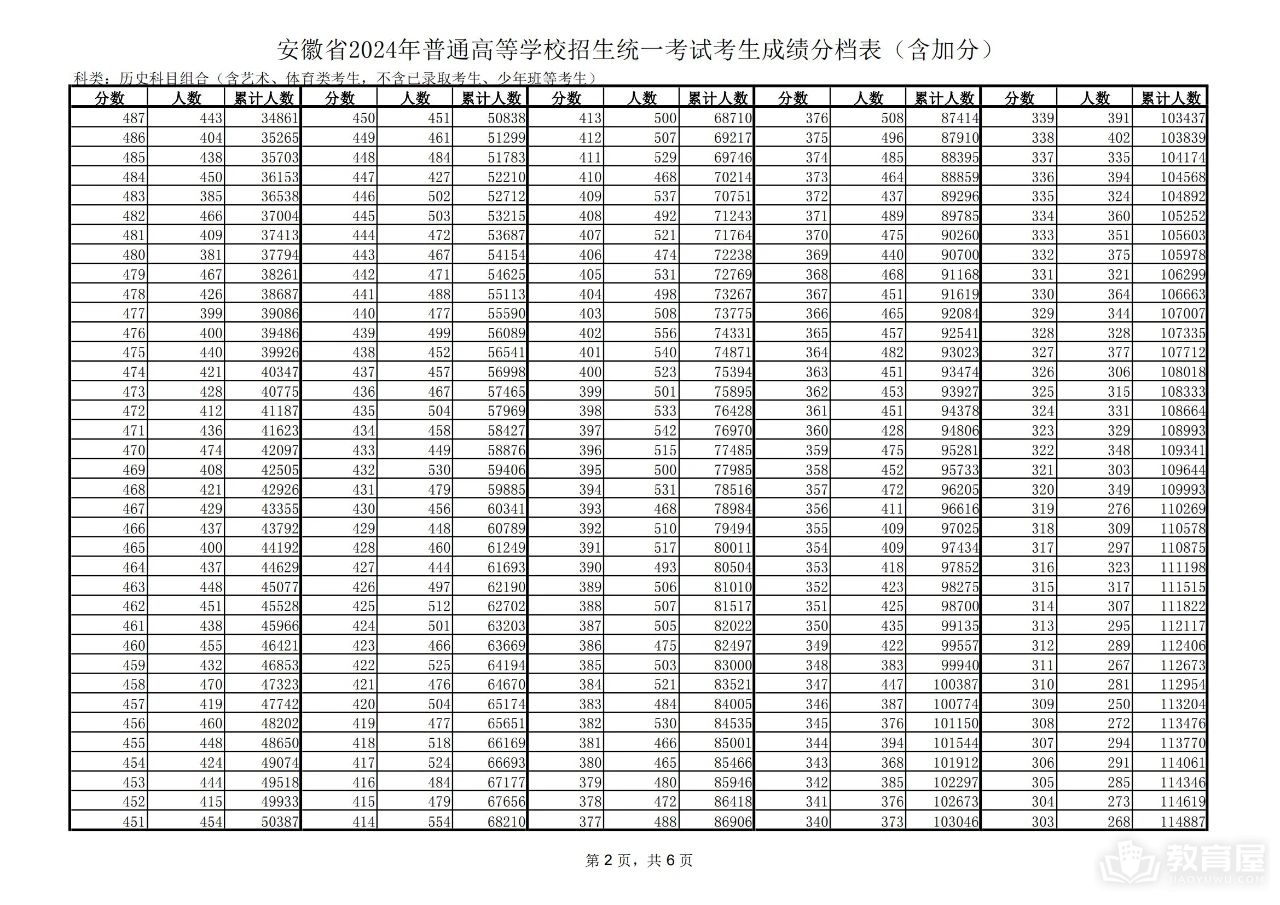 安徽省2024年各省高考一分一段表