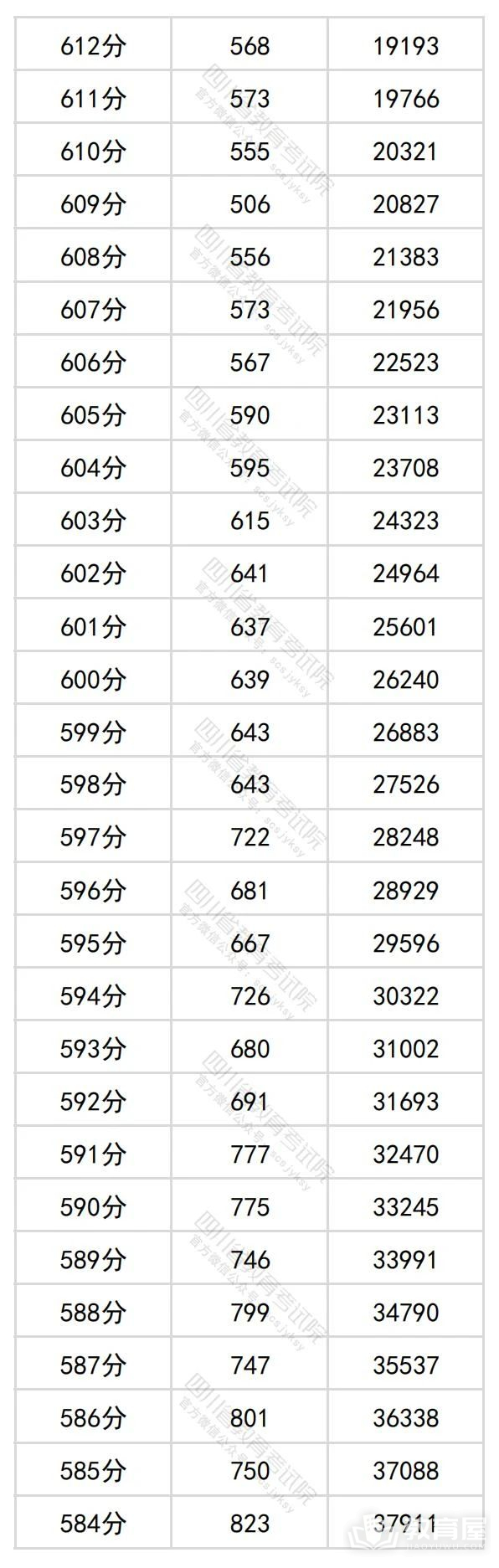 四川省2024年高考一分一段表