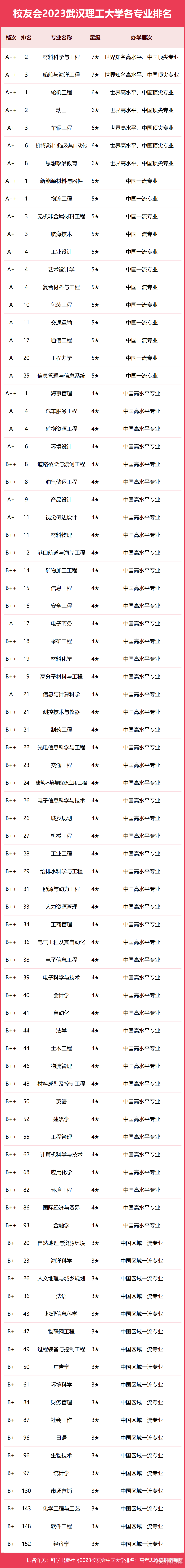 武汉理工大学专业排名一览表（2023）