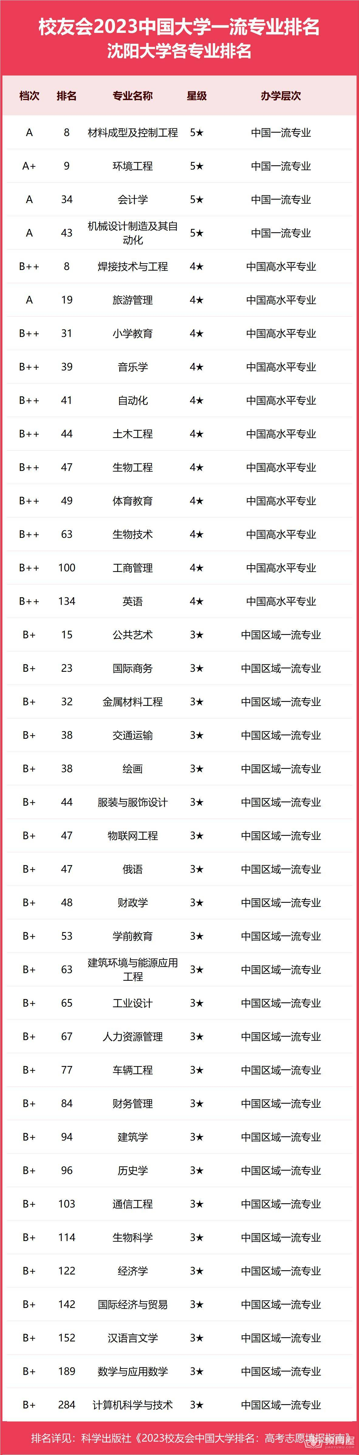 沈阳大学专业排名一览表（2023）
