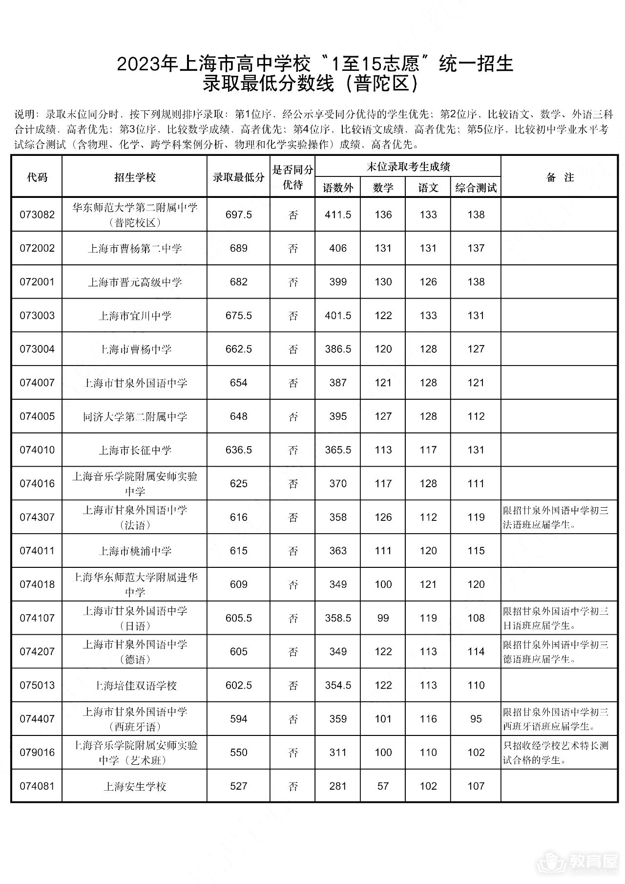 上海市16区中考招生1至15志愿录取分数线（2023）