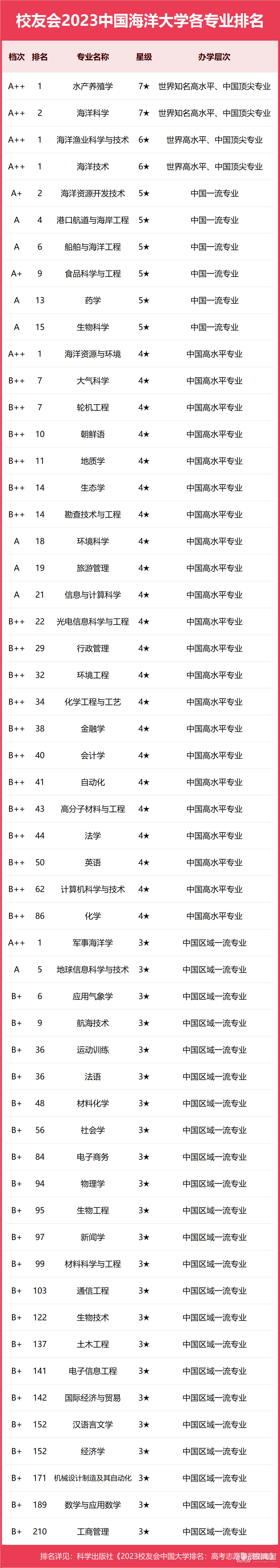 中国海洋大学专业排名一览表（2023）