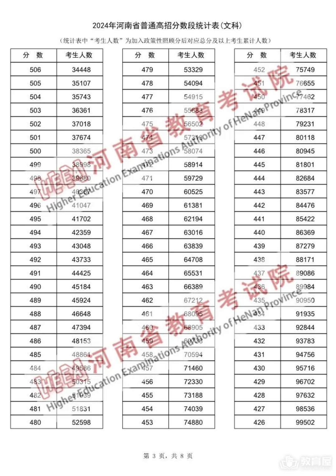 河南省2024年高考一分一段表