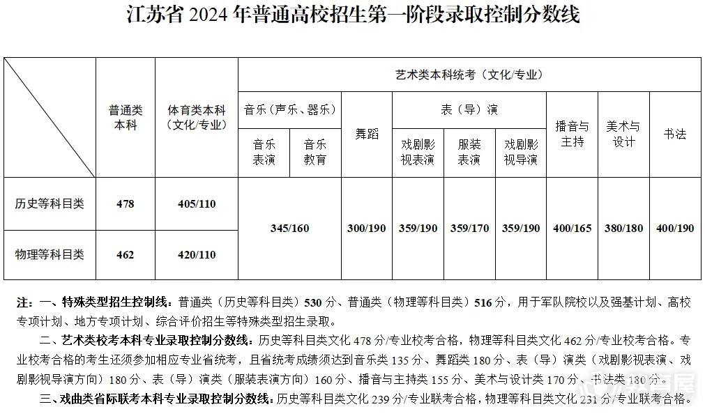 江苏省2024年高考录取控制分数线