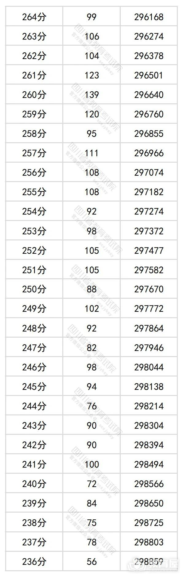 四川省2024年高考一分一段表