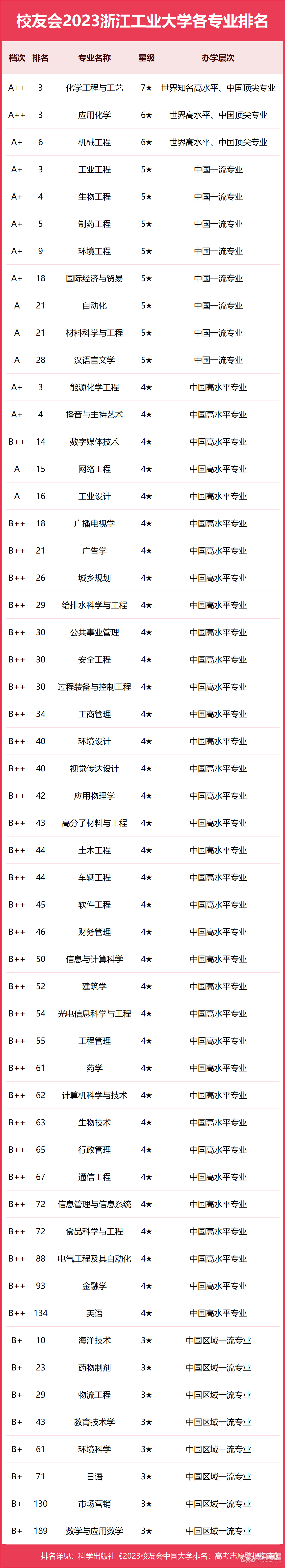 浙江工业大学专业排名一览表（2023）