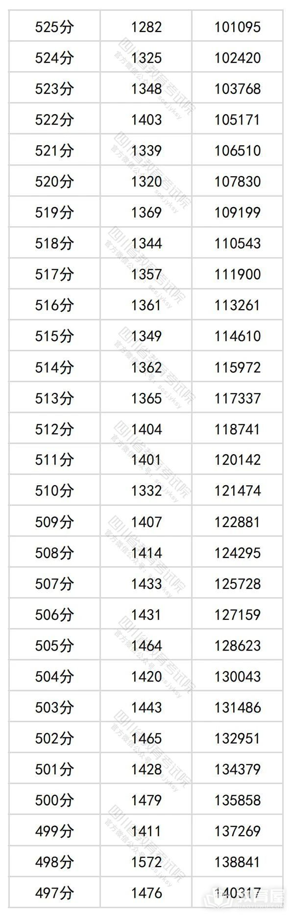 四川省2024年高考一分一段表