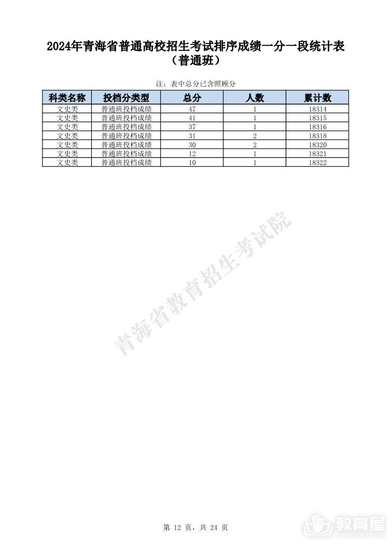 青海省2024年高考一分一段表