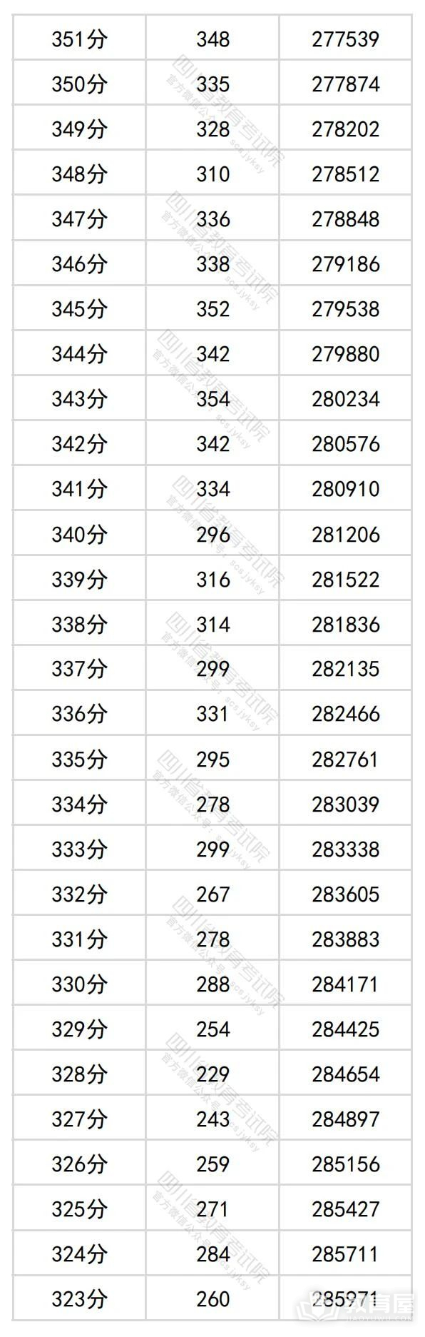 四川省2024年高考一分一段表