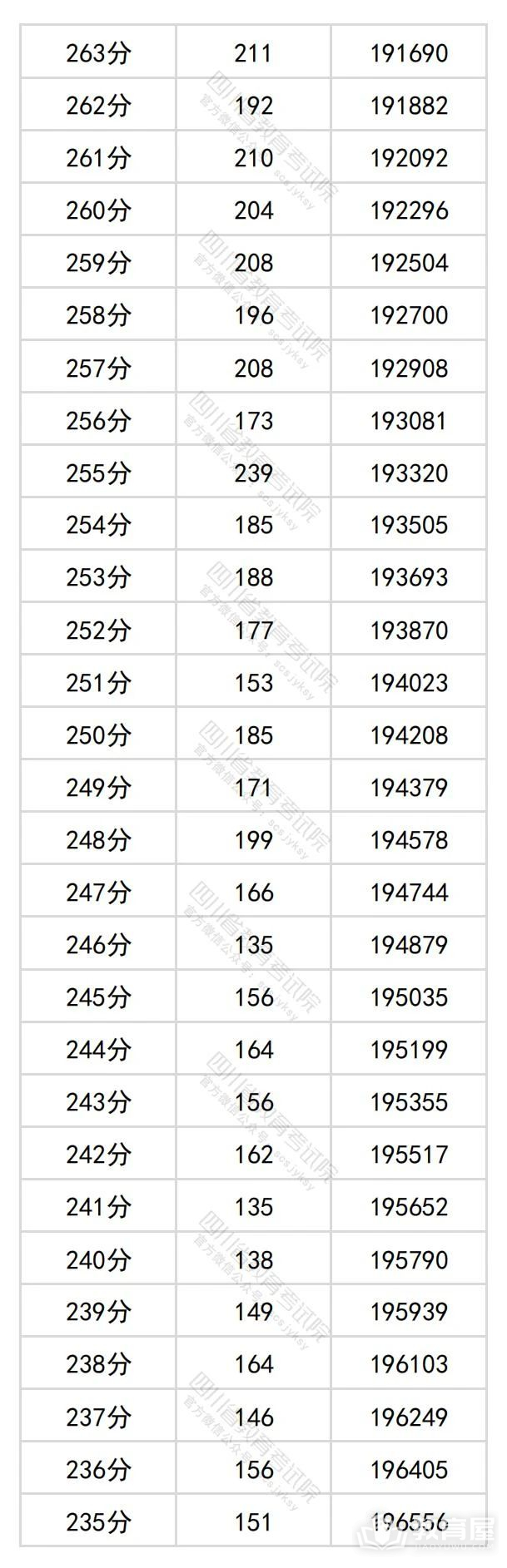 四川省2024年高考一分一段表