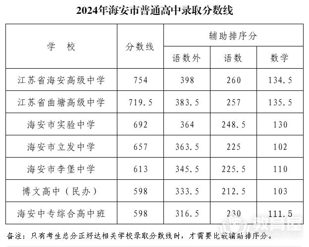 2024年海安四星级高中录取分数线