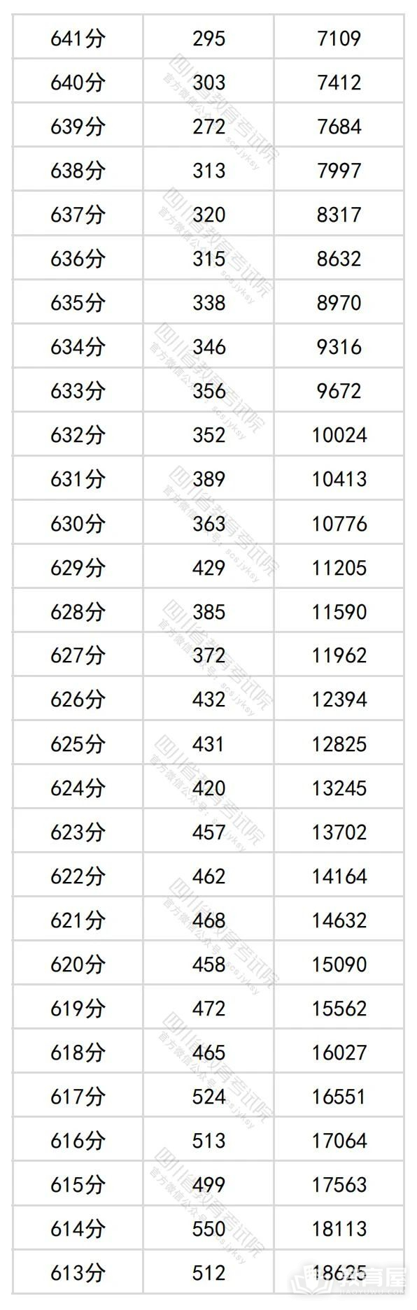 四川省2024年高考一分一段表