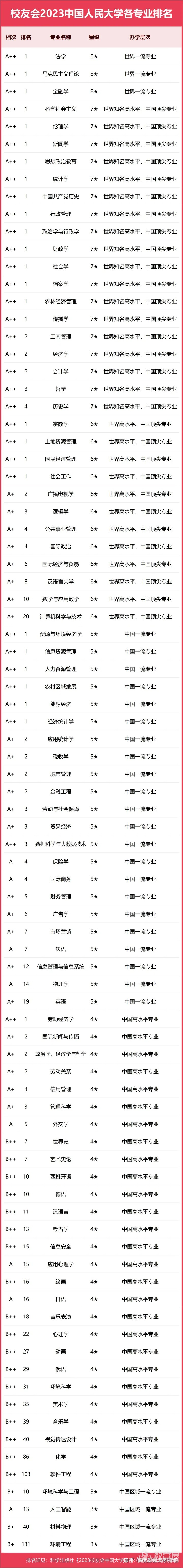 中国人民大学专业排名一览表（2023）