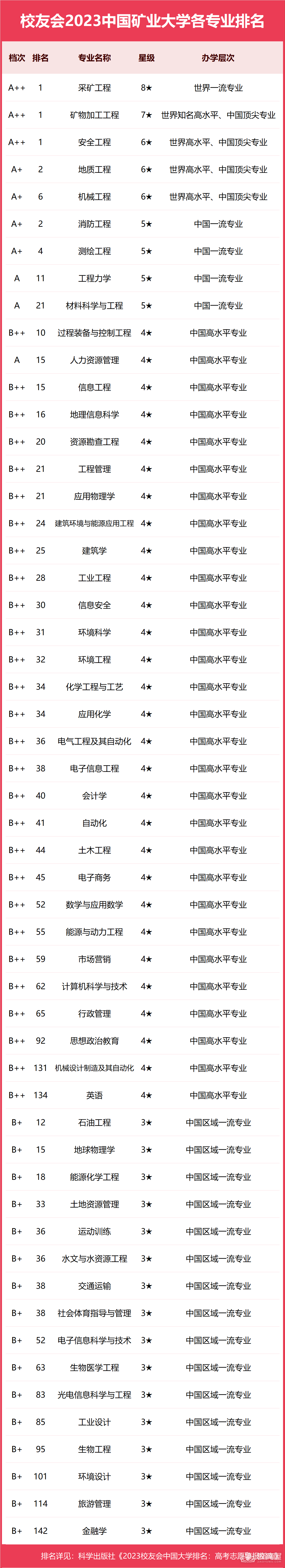 中国矿业大学专业排名一览表（2023）