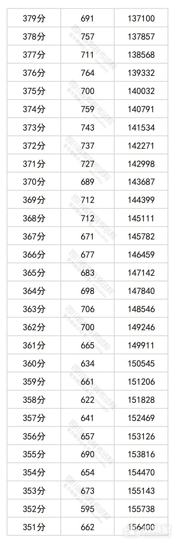 四川省2024年高考一分一段表