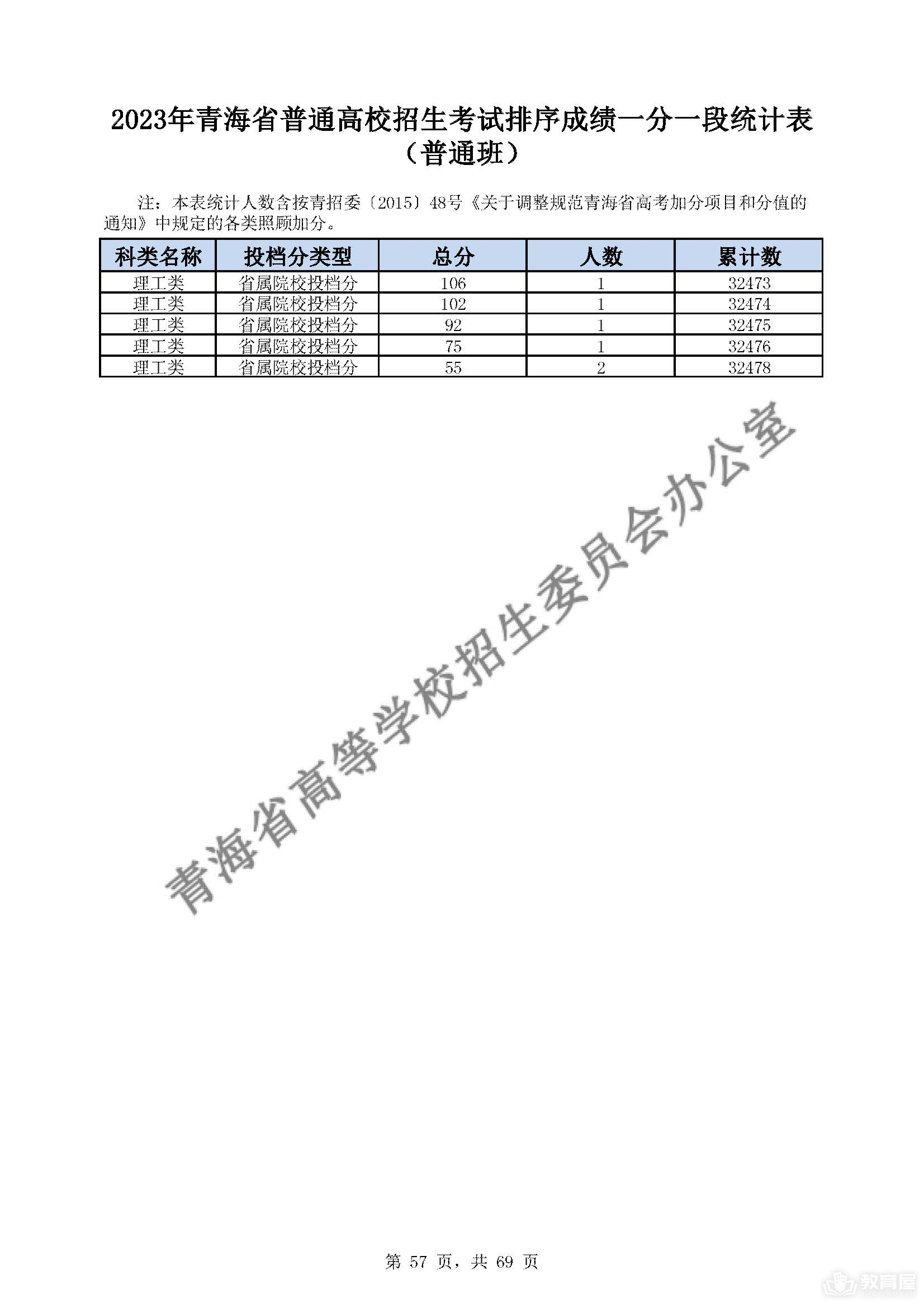 青海省2023高考成绩一分一段排名情况