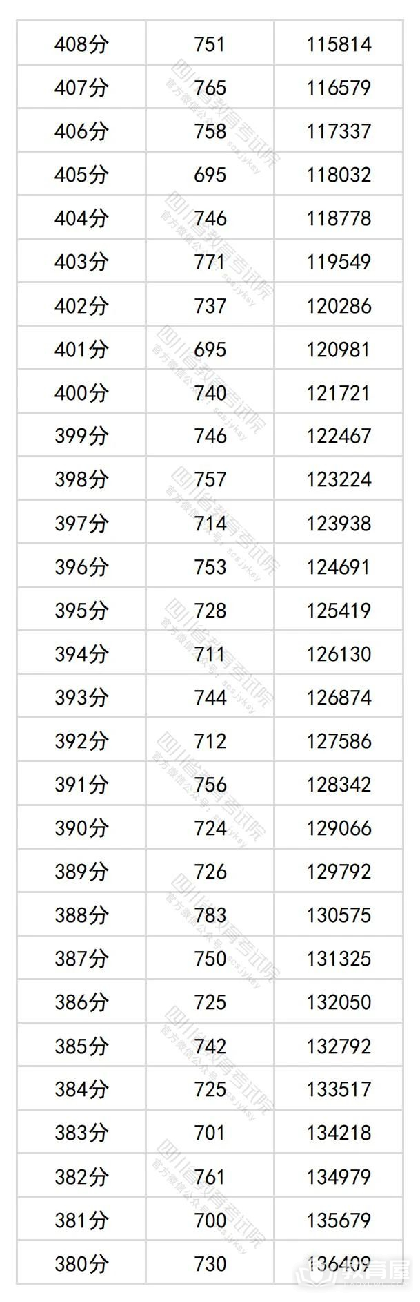 四川省2024年高考一分一段表