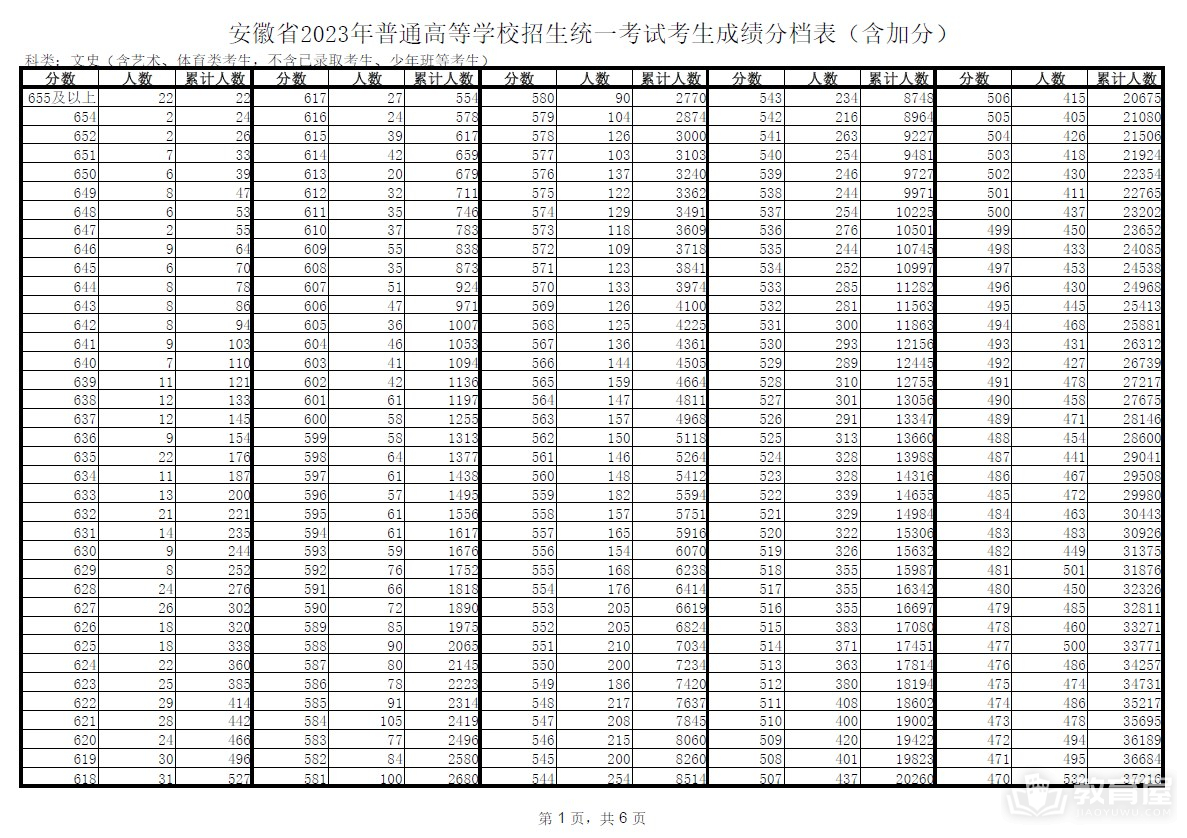 安徽省2023高考考生成绩分档表