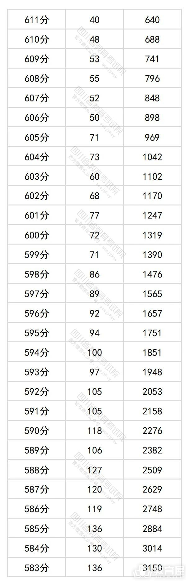 四川省2024年高考一分一段表