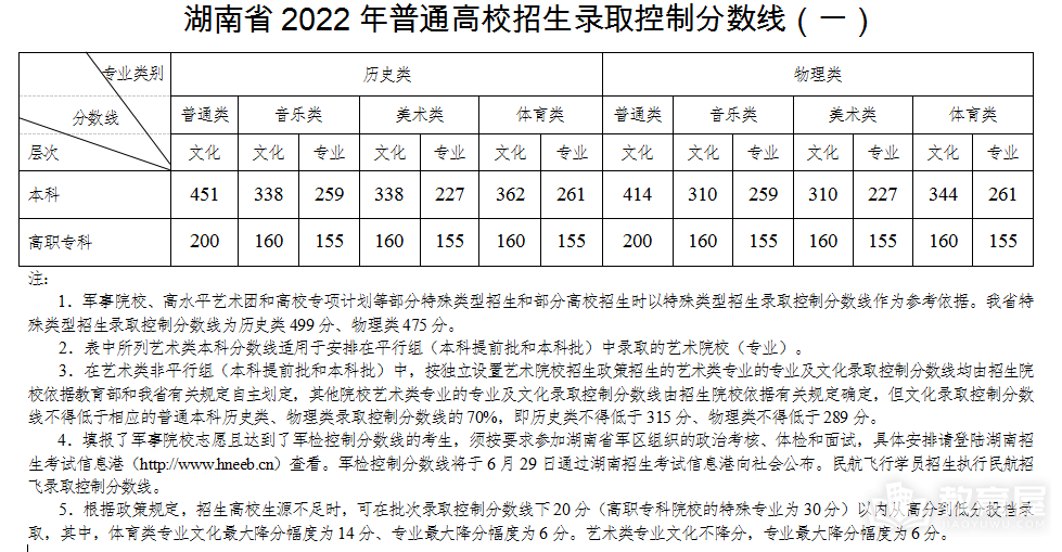 湖南高考多少分能上一本（2023年）