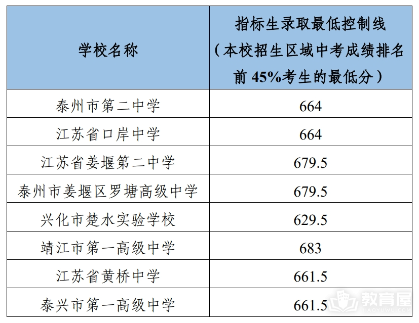 2024年泰州四星级高中录取分数线