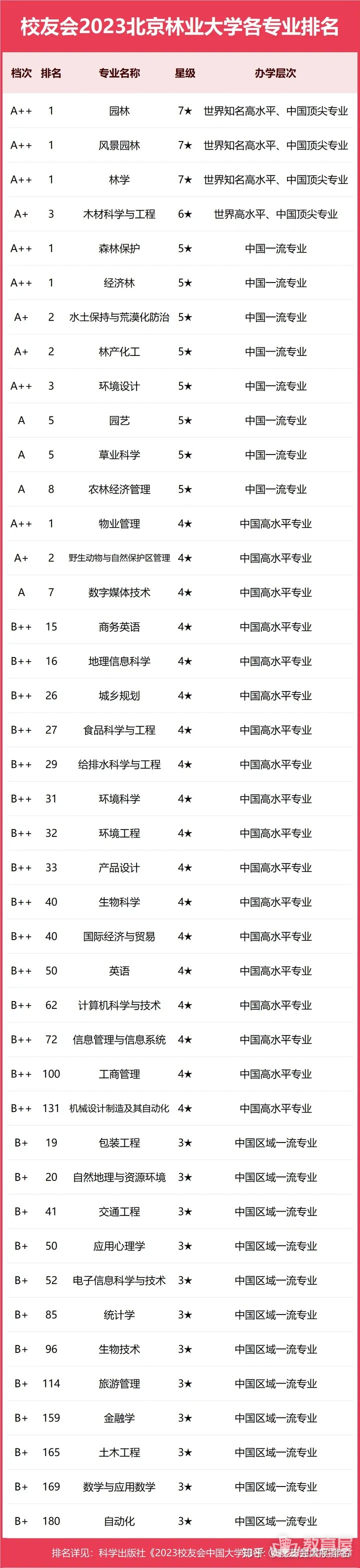 北京林业大学专业排名一览表（2023）