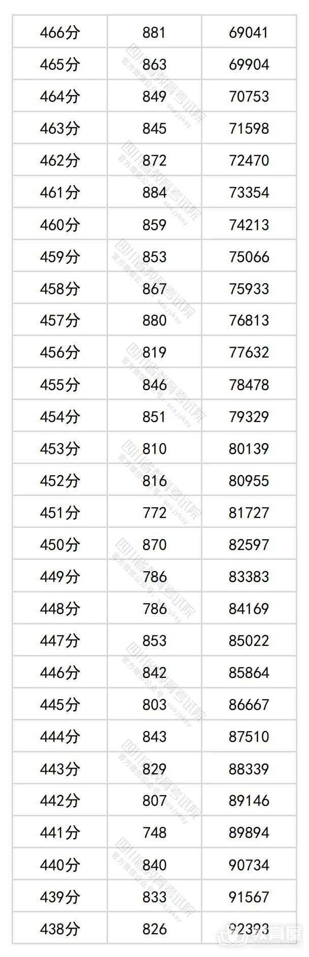 四川省2024年高考一分一段表