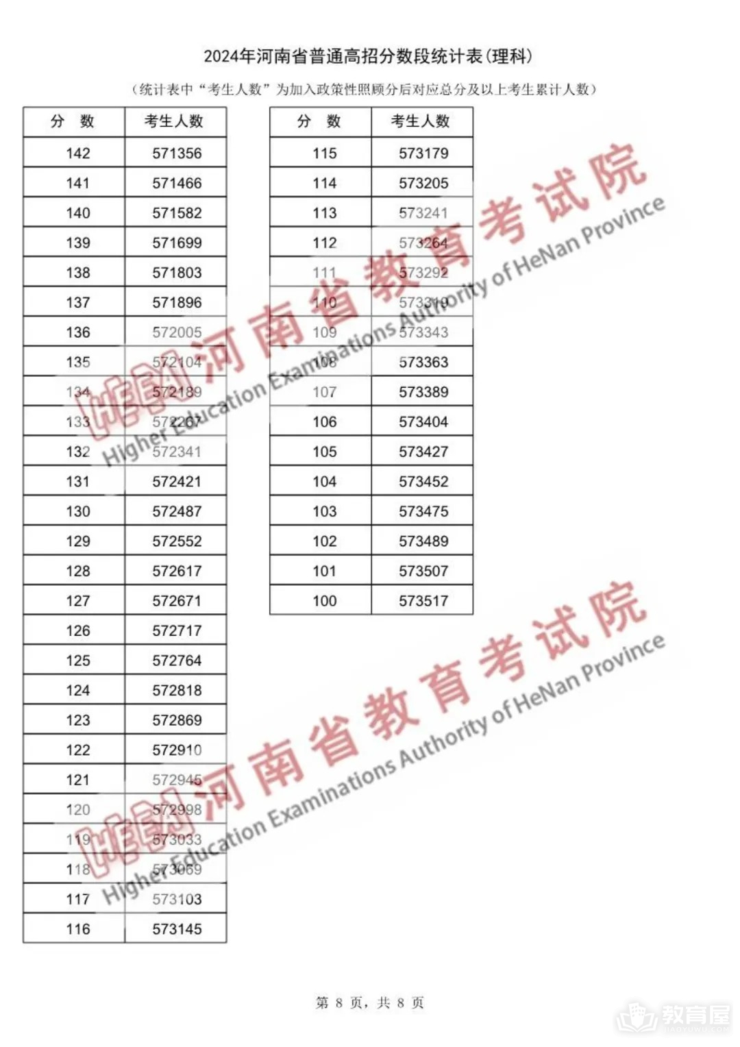 河南省2024年高考一分一段表